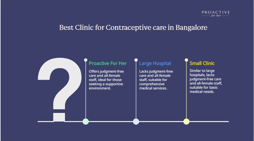 contraceptive care at Proactive