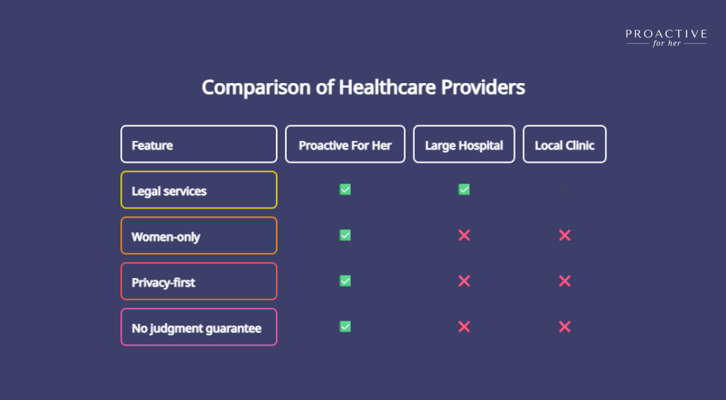 Proactive For Her v/s other clinics