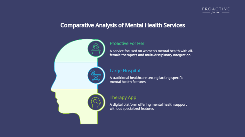 Comparison of mental health services at Proactive for her