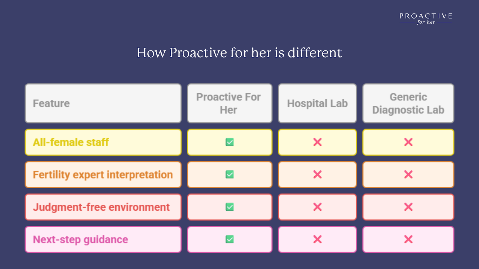 Comparison of Proactive VS other labs 
