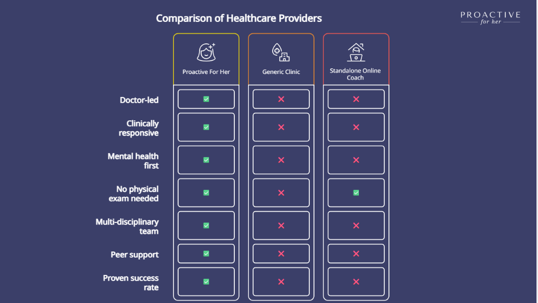 Comparison of Proactive For Her with other Healthcare providers