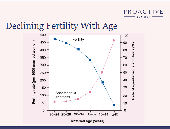 egg count reducing with age