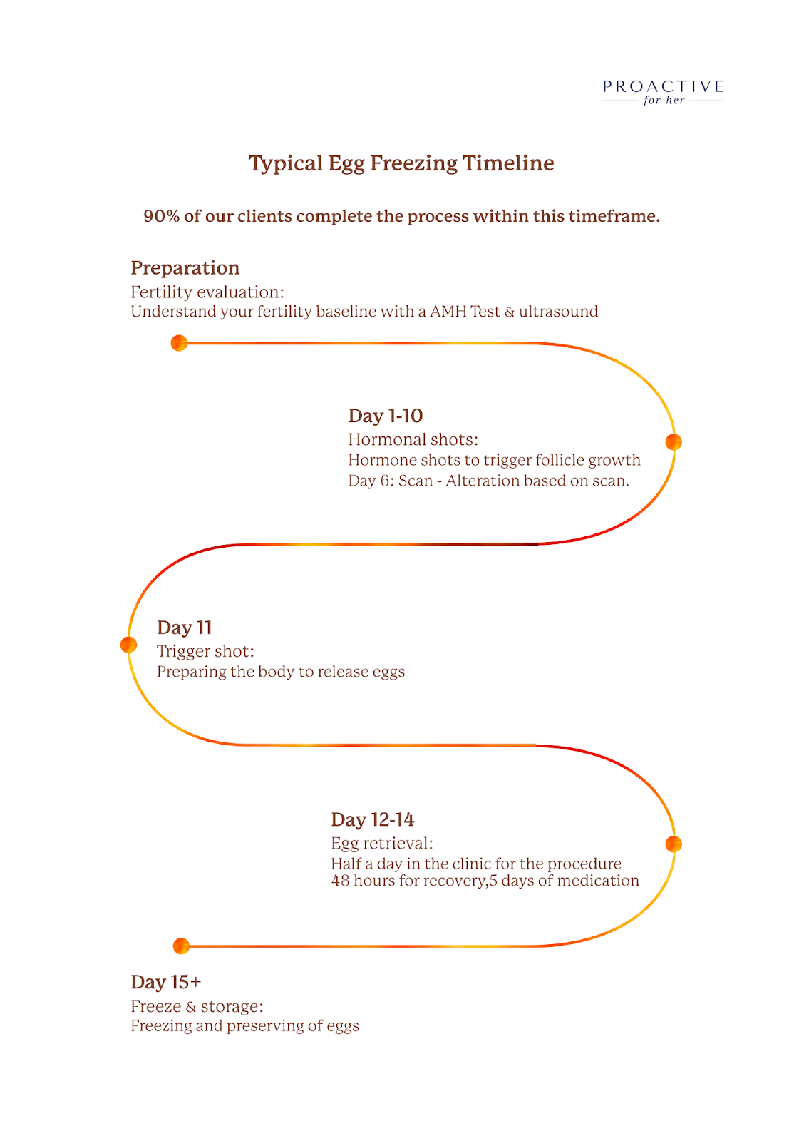 Egg freezing process