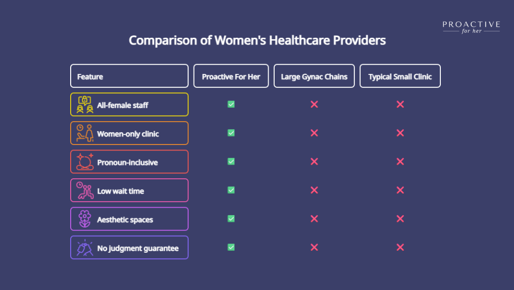 Proactive For Her v/s other clinics