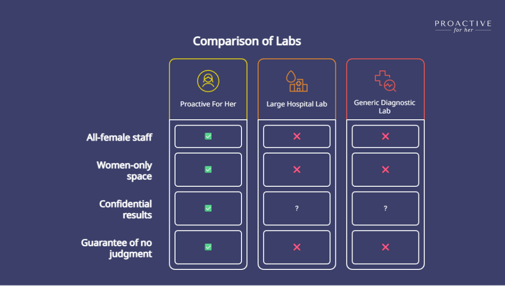 Proactive For Her v/s Other Clinics