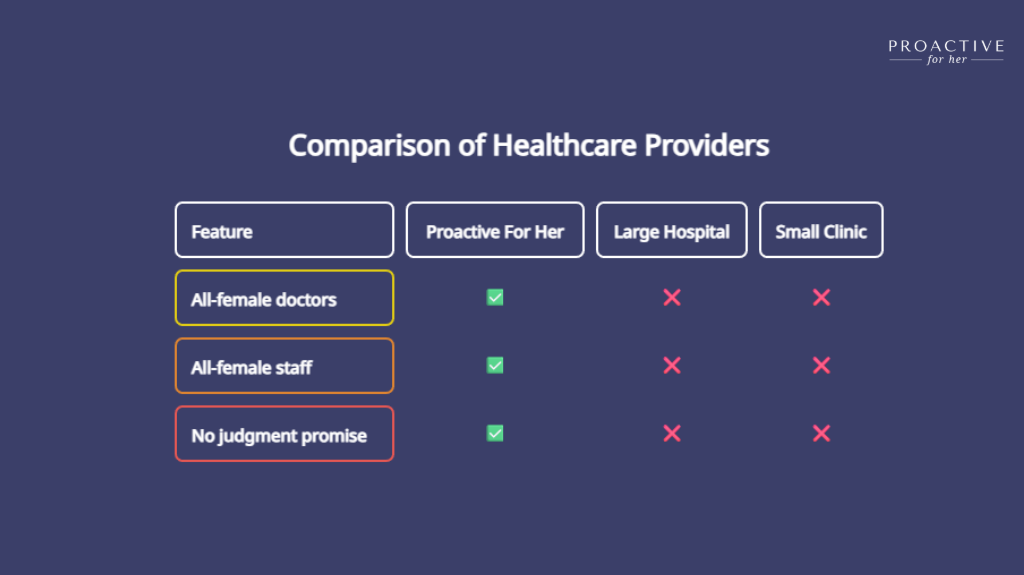 Comparison of Proactive For Her v/s Other clinics